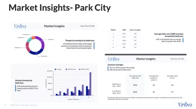 Park City market insights charts